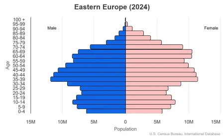 This is a population pyramid for the countries in Eastern Europe. These countries are Belarus, Bulgaria, Czechia, Hungary, Moldova, Poland, Romania, Russia, Slovakia, Ukraine.