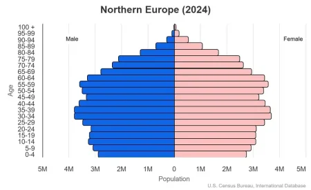 This is a population pyramid for the countries in northern Europe. These countries are Denmark, Estonia, Faroe Islands, Finland, Guernsey, Iceland, Ireland, Isle of Man, Jersey, Lativia, Lithuania, Norway, Sweden, UK.