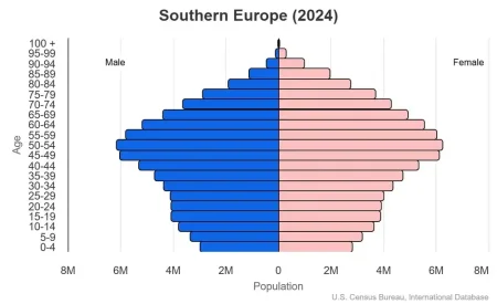 This is a population pyramid for the countries in southern Europe. These countries include Albania, Andorra, Bosnia and Herzegovina, Croatia, Gilbralter, Greece, Italy, Kosovo, Malta, Montenegro, North Macedonia, Portugal, San Marino, Serbia, Slovenia, Spain.